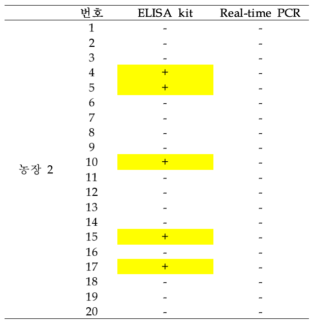 농장 2에서 채취한 돼지 혈액의 T. gondii 검출 테스트 결과