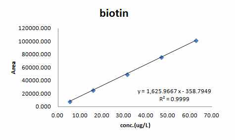 LC-MS/MS를 이용한 비오틴의 검량곡선