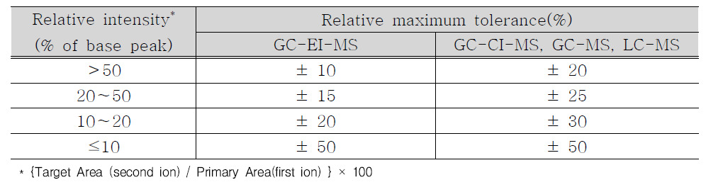 Maximum permitted tolerances for ion intensities