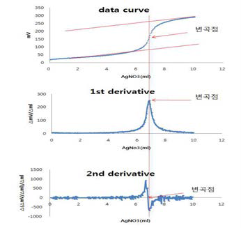 AgNO3 적정량(mL)에 따른 전위차(mV) 그래프