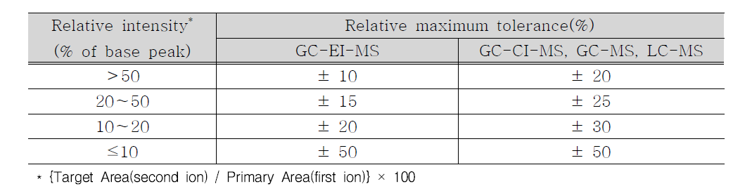 Maximum permitted tolerances for ion intensities