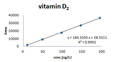 비타민 D2의 직선성 확인
