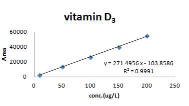 비타민 D3의 직선성 확인