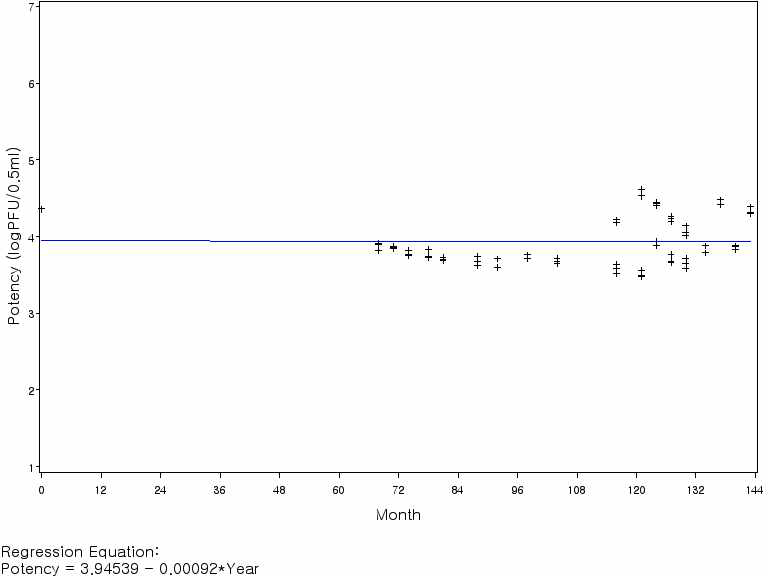 수두생바이러스백신 역가의 회귀분석(기준 시점: 0개월)