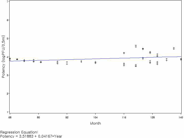 수두생바이러스백신 역가의 회귀분석(기준 시점: 68개월)