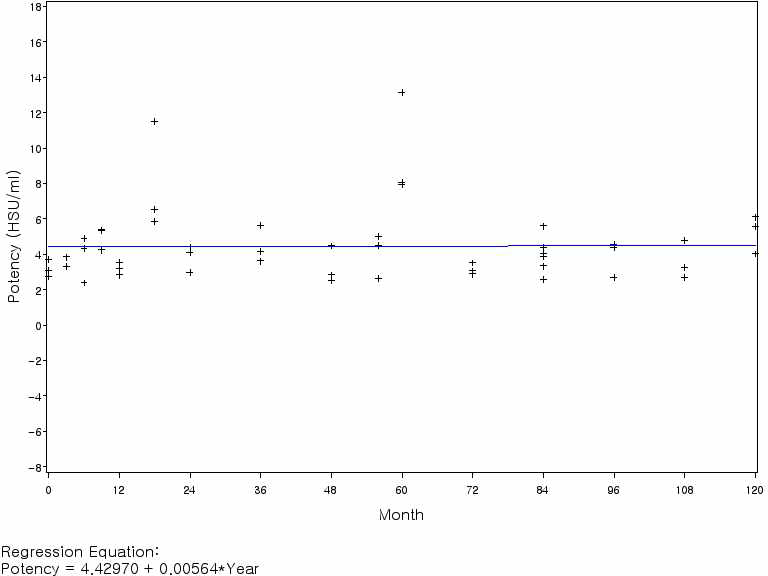 백일해백신 무독화 역가의 회귀분석(기준 시점: 0개월)