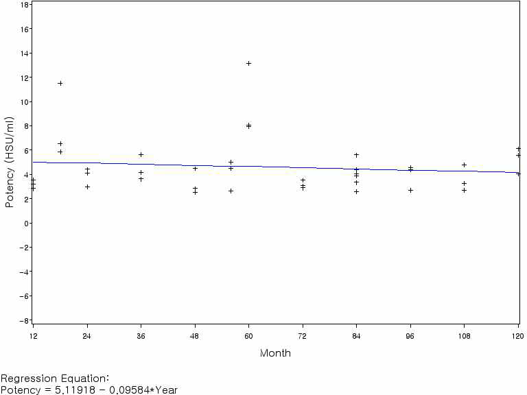 백일해백신 무독화 역가의 회귀분석(기준 시점: 12개월)