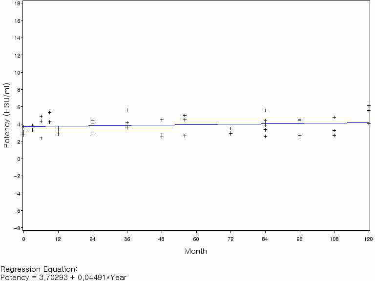 백일해백신 무독화 역가의 회귀분석(기준 시점: 0개월)