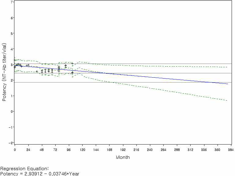 일본뇌염백신 2차 역가의 회귀분석(기준 시점: 0개월)