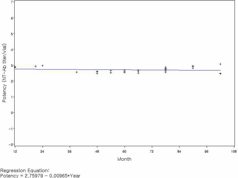 일본뇌염백신 2차 역가의 회귀분석(기준 시점: 12개월)