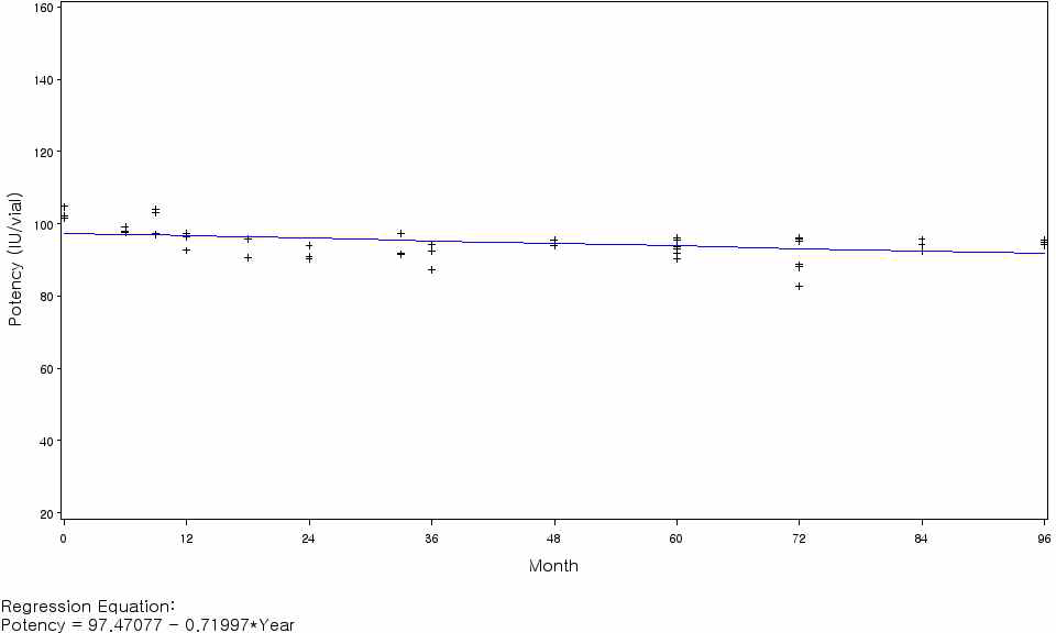 B형간염 사람면역글로불린 역가의 회귀분석(기준 시점: 0개월)