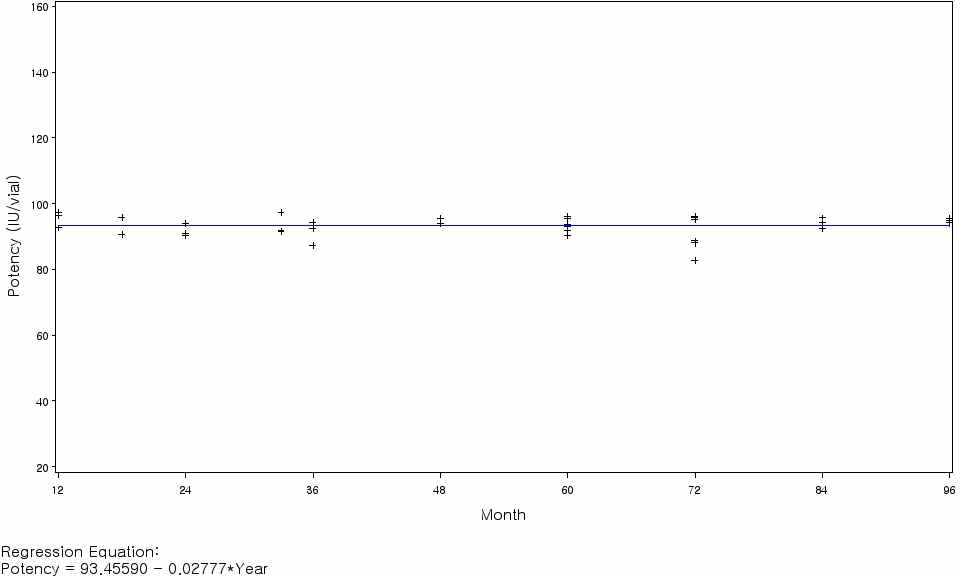 B형간염 사람면역글로불린 역가의 회귀분석(기준 시점: 12개월)