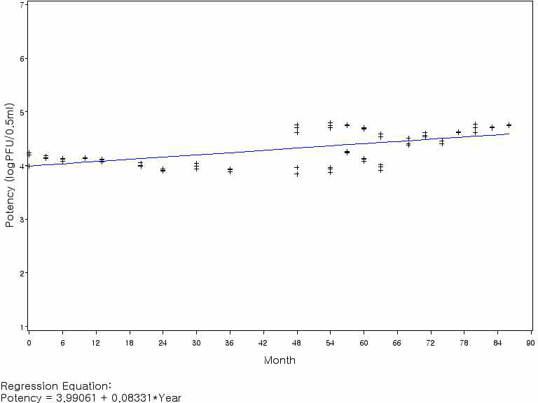 수두생바이러스백신 2차 역가의 회귀분석(기준 시점: 0개월)