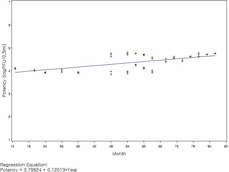 수두생바이러스백신 2차 역가의 회귀분석(기준 시점: 13개월)