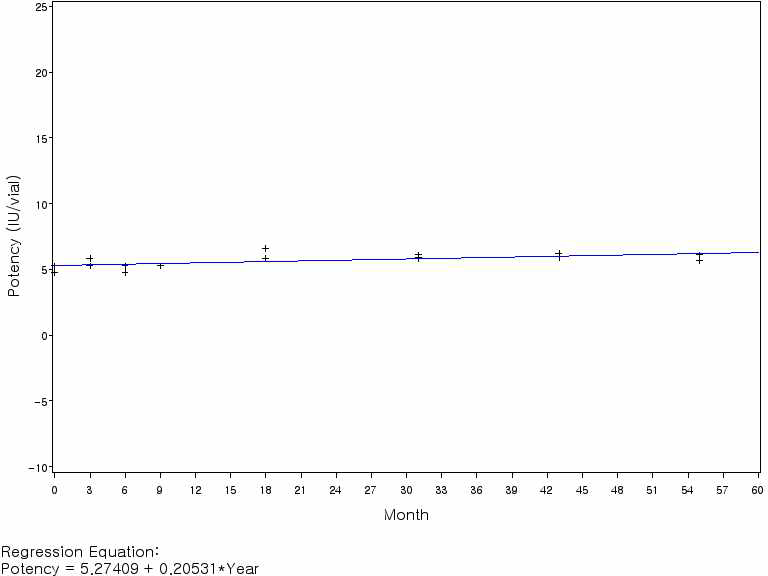 파상풍 항독소 역가의 회귀분석(기준 시점: 0개월)