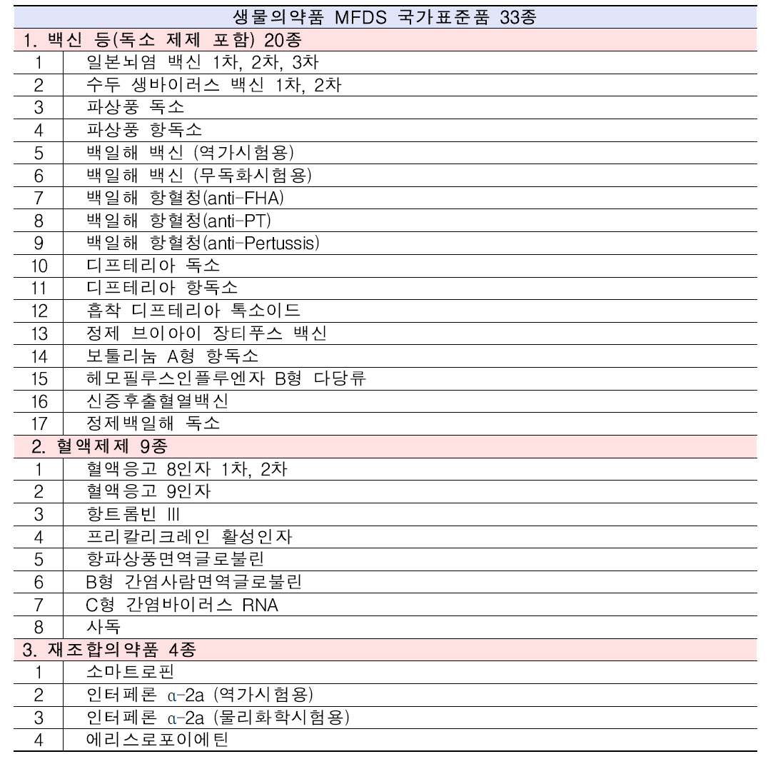 2015년도 생물의약품 국가표준품 목록