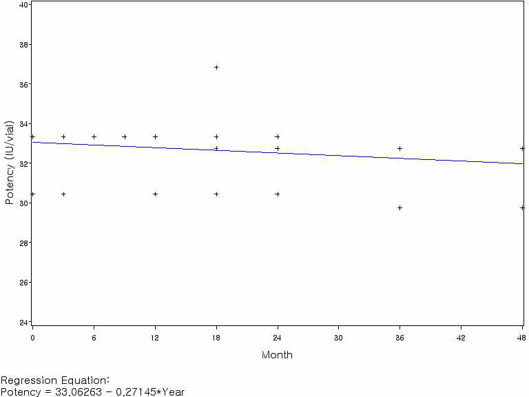 항파상풍 사람면역글로불린 역가의 회귀분석(기준 시점: 0개월)