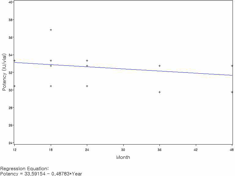항파상풍사람면역글로불린역가의 회귀분석(기준 시점: 12개월)