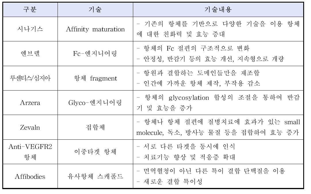 바이오베터 항체의약품 기술