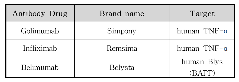 항체 의약품 선정