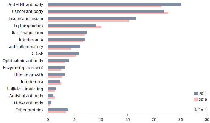 바이오의약품 분야별 매출