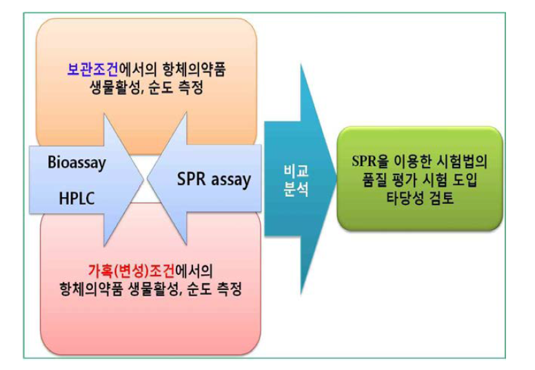 품질 평가를 위한 방법 선정