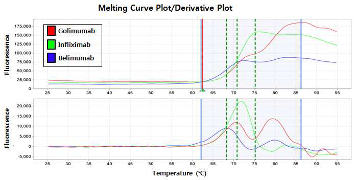 Protein Melting Temperature curve(ViiA 7 Dx 이용)