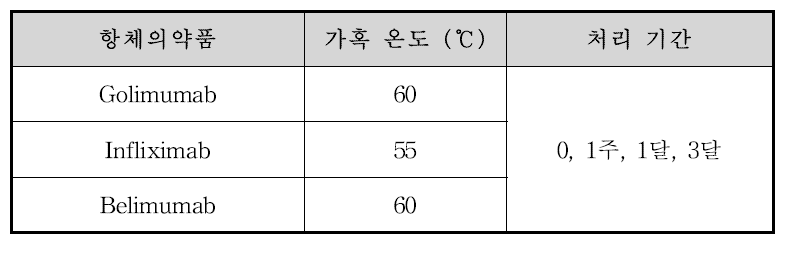 가혹온도와 처리시간 설정