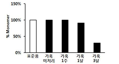 Golimumab SE-HPLC 결과