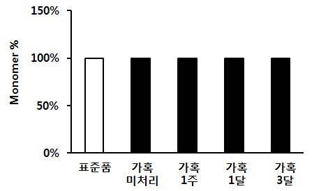 Infliximab SE-HPLC 결과