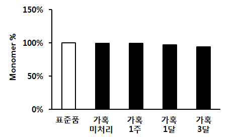 Belimumab SE-HPLC 결과