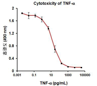 TNF-α의 세포 독성 곡선