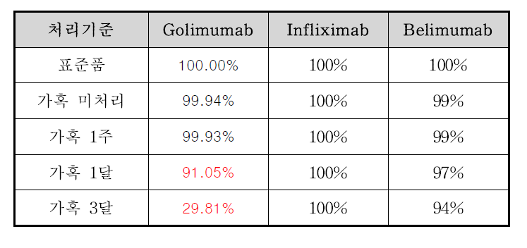 항체의약품의 가혹처리 후 순도시험 결과