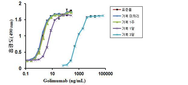 Golimumab에 의한 TNF-α 독성 중화 곡선