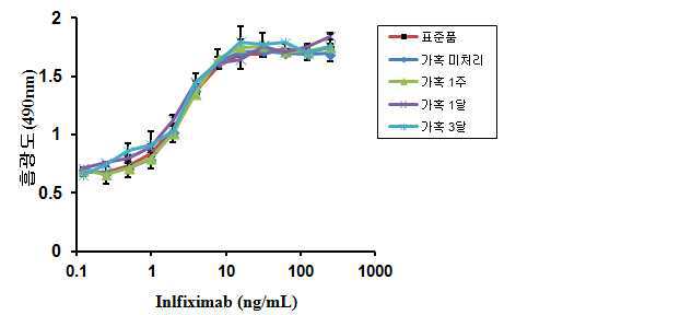 Infliximab에 의한 TNF-α 독성 중화 곡선