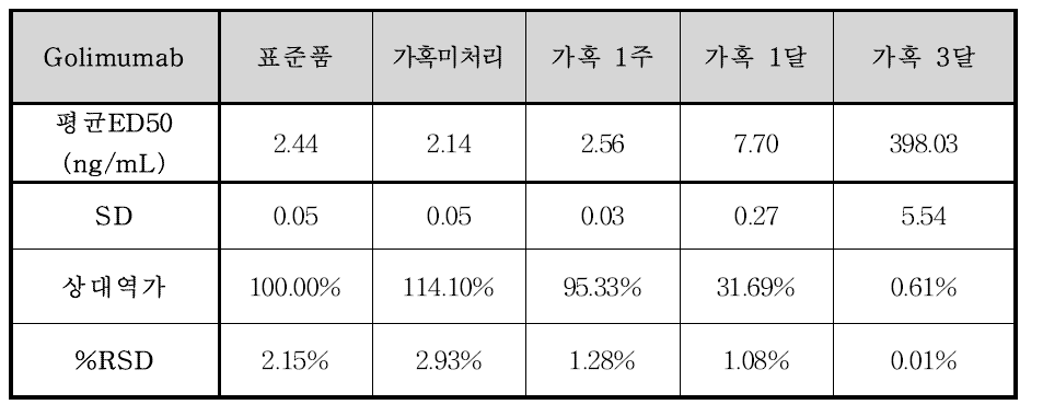 Golimumab의 ED50과 상대역가
