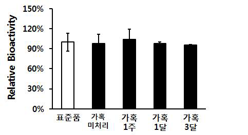 Infliximab의 상대 역가