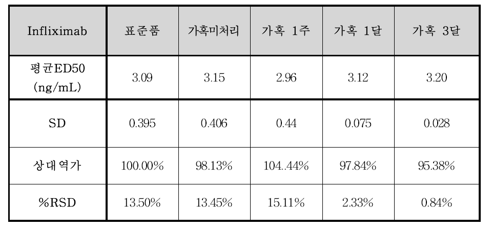 Infliximab의 ED50과 Bioactivity