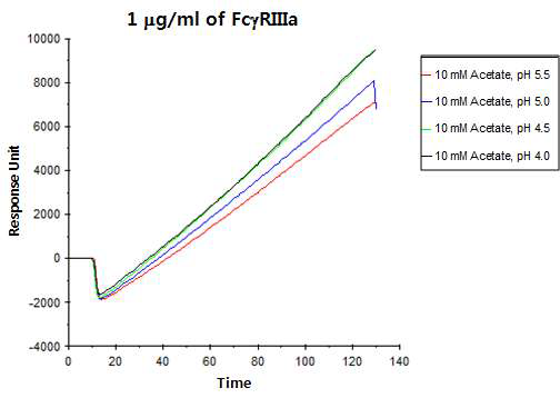 FcγRIIIa의 Immobilization pH scouting