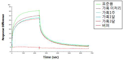 SPR assay 결과 -