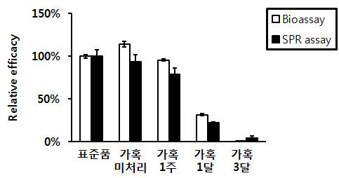 Bioassay와 SPR assay간의 비교 : Golimumab