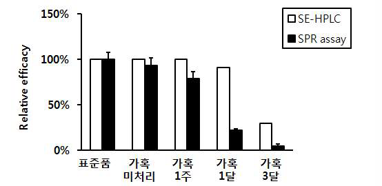 SPR assay와 SE-HPLC간의 비교 : Golimumab