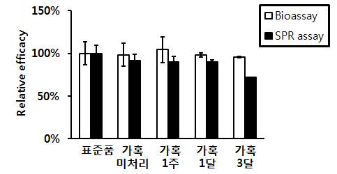 Bioassay와 SPR assay간의 비교 : Infliximab