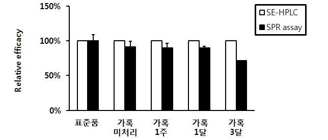 SPR assay와 SE-HPLC간의 비교 : Infliximab