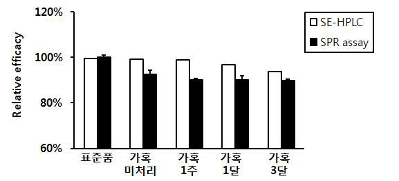 SE-HPLC와 SPR assay간의 비교 : Belimumab