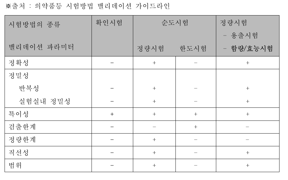 각 시험법에 따른 밸리데이션 파라미터