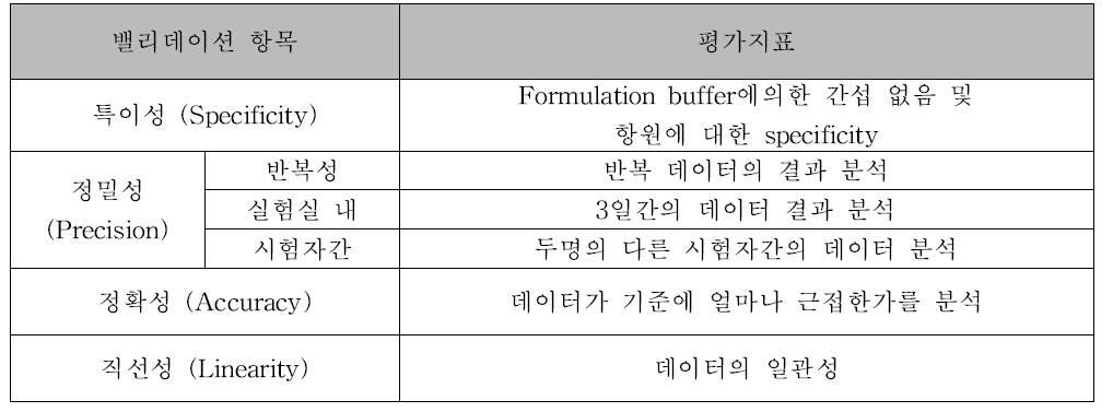 검증을 위한 평가 지표 선정