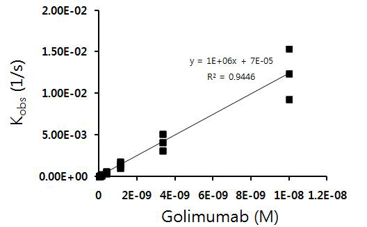 Golimumab 농도별 Kobs 값의 변화 (duplicate, 3 반복)