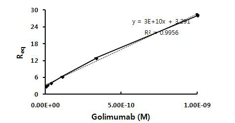 Golimumab 농도별 Req의 변화 (duplicate)