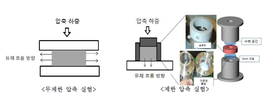 무제한(unconfined) 압축실험과 제한(confined) 압축실험